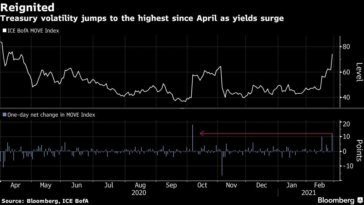 bonds-rebound,-us.-futures-gain;-dollar-falls:-markets-wrap